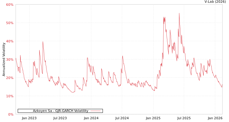 graph of Azkoyen Sa GJR-GARCH