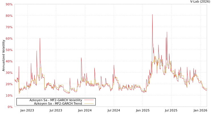 graph of Azkoyen Sa MF2-GARCH