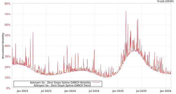 graph of Azkoyen Sa S0GARCH