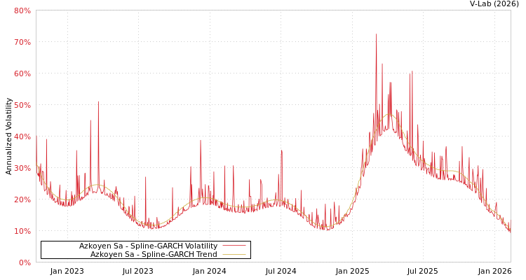graph of Azkoyen Sa SGARCH