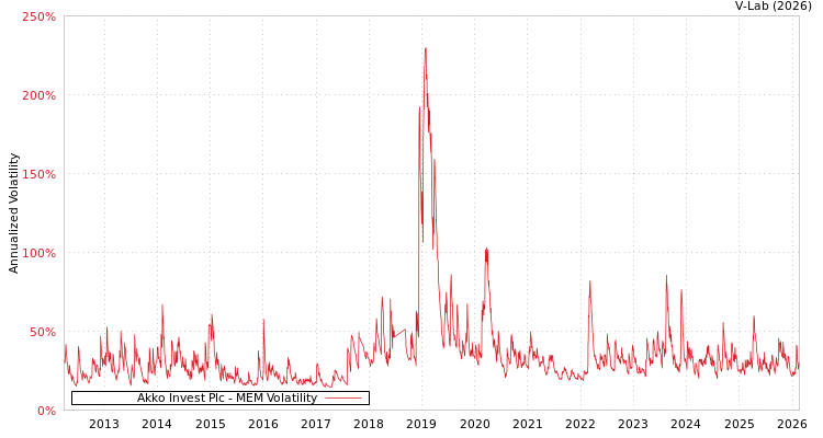 graph of Akko Invest Plc MEM