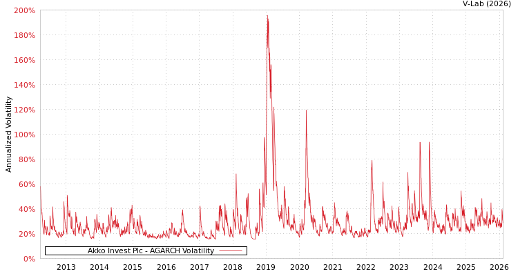 graph of Akko Invest Plc AGARCH