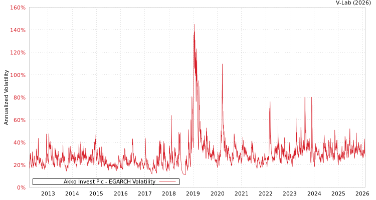 graph of Akko Invest Plc EGARCH
