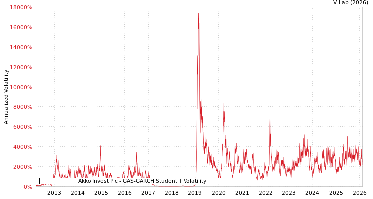 graph of Akko Invest Plc GAS-GARCH-T