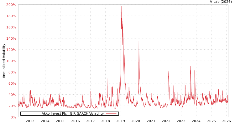 graph of Akko Invest Plc GJR-GARCH