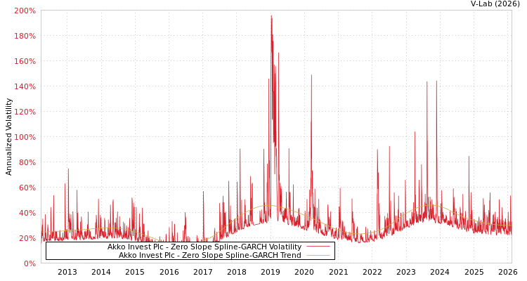 graph of Akko Invest Plc S0GARCH