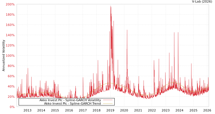 graph of Akko Invest Plc SGARCH