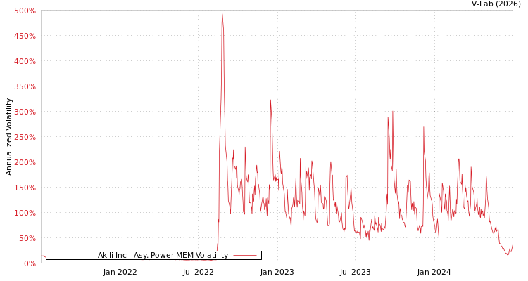graph of Akili Inc APMEM