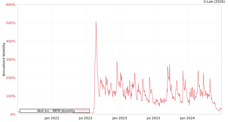 graph of Akili Inc MEM