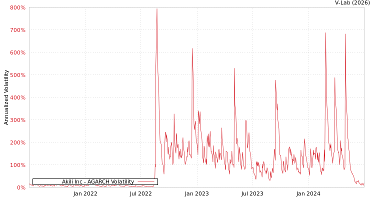 graph of Akili Inc AGARCH