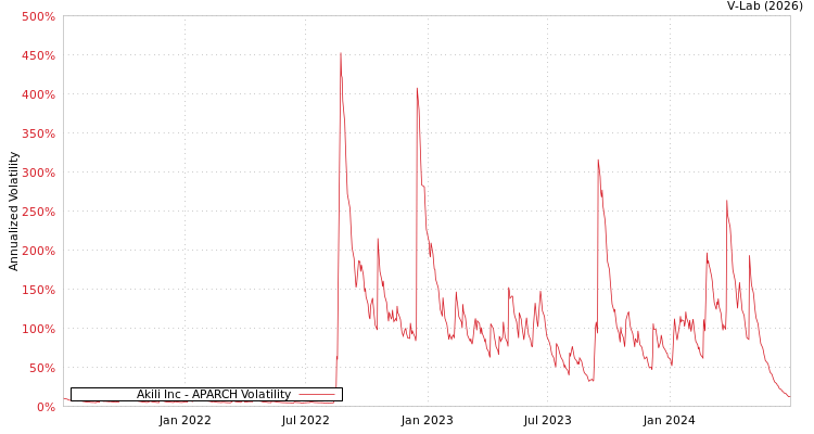 graph of Akili Inc APARCH