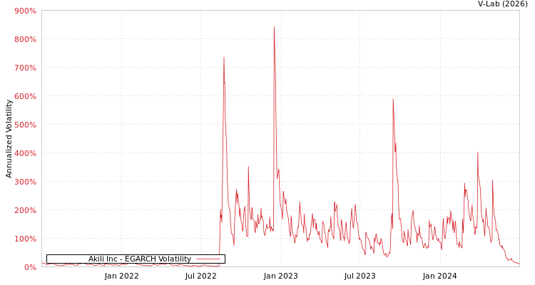 graph of Akili Inc EGARCH