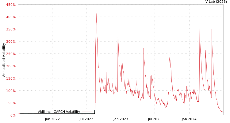 graph of Akili Inc GARCH