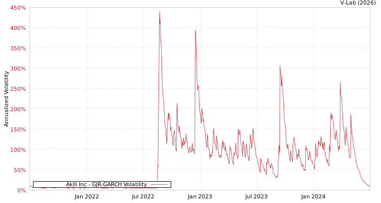 graph of Akili Inc GJR-GARCH