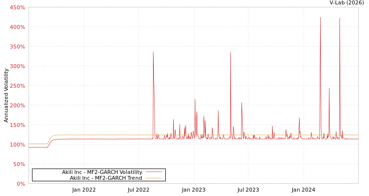 graph of Akili Inc MF2-GARCH