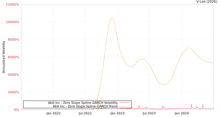 graph of Akili Inc S0GARCH