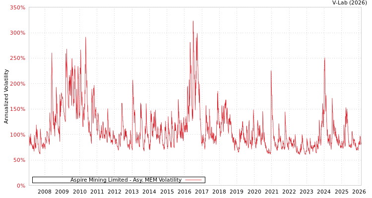 graph of Aspire Mining Limited AMEM