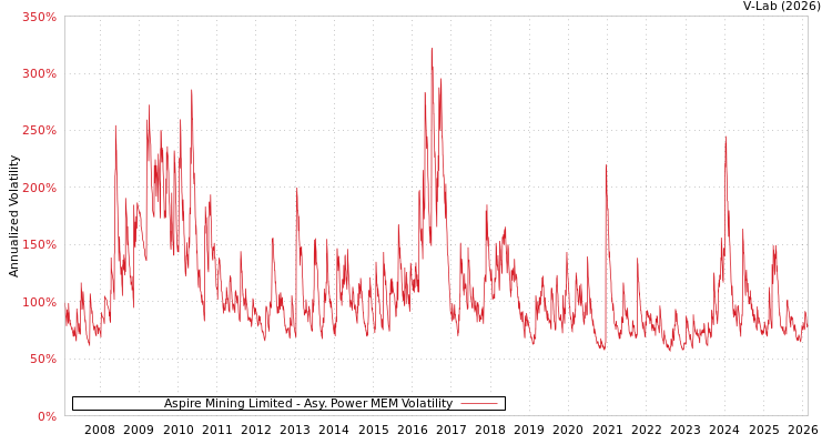 graph of Aspire Mining Limited APMEM