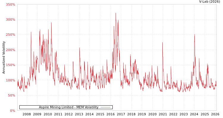 graph of Aspire Mining Limited MEM