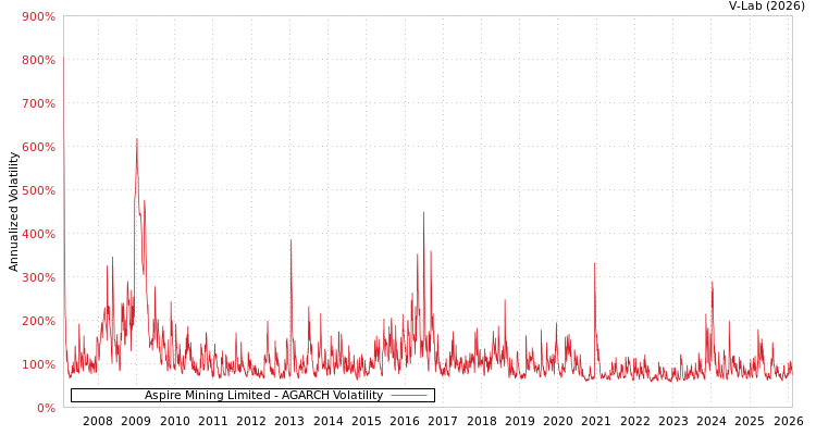 graph of Aspire Mining Limited AGARCH