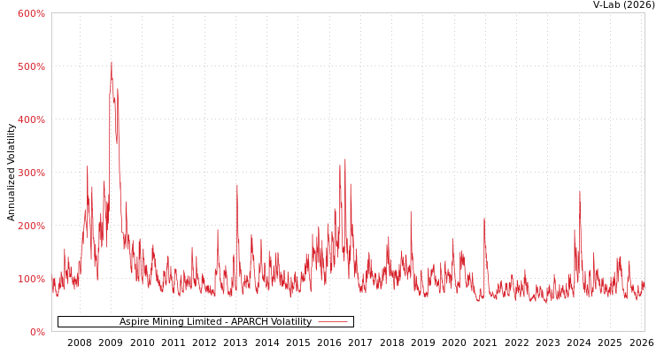 graph of Aspire Mining Limited APARCH