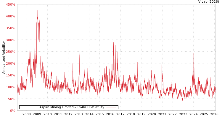 graph of Aspire Mining Limited EGARCH