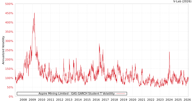 graph of Aspire Mining Limited GAS-GARCH-T