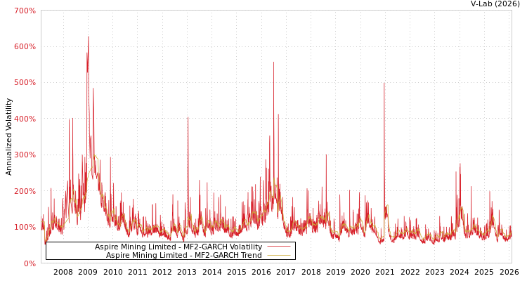 graph of Aspire Mining Limited MF2-GARCH