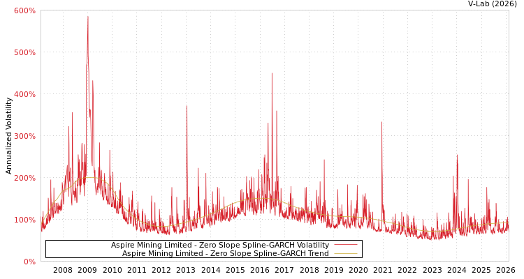 graph of Aspire Mining Limited S0GARCH