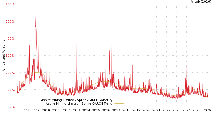 graph of Aspire Mining Limited SGARCH