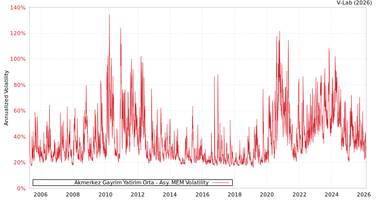 graph of Akmerkez Gayrim Yatirim Orta AMEM