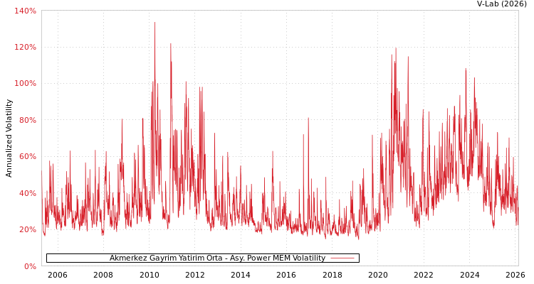 graph of Akmerkez Gayrim Yatirim Orta APMEM