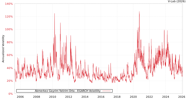 graph of Akmerkez Gayrim Yatirim Orta EGARCH