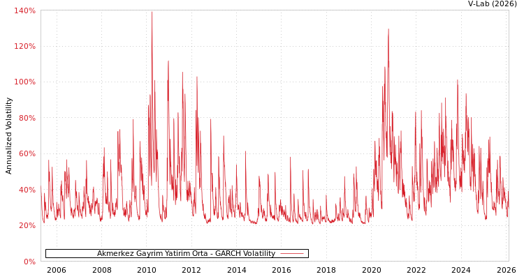 graph of Akmerkez Gayrim Yatirim Orta GARCH