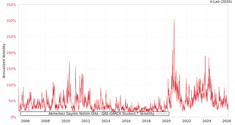 graph of Akmerkez Gayrim Yatirim Orta GAS-GARCH-T
