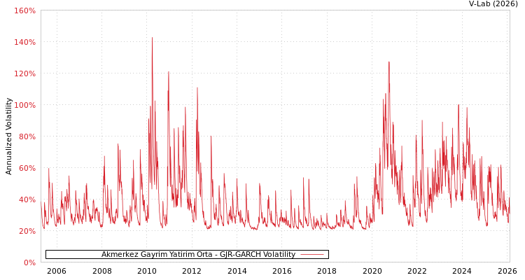 graph of Akmerkez Gayrim Yatirim Orta GJR-GARCH
