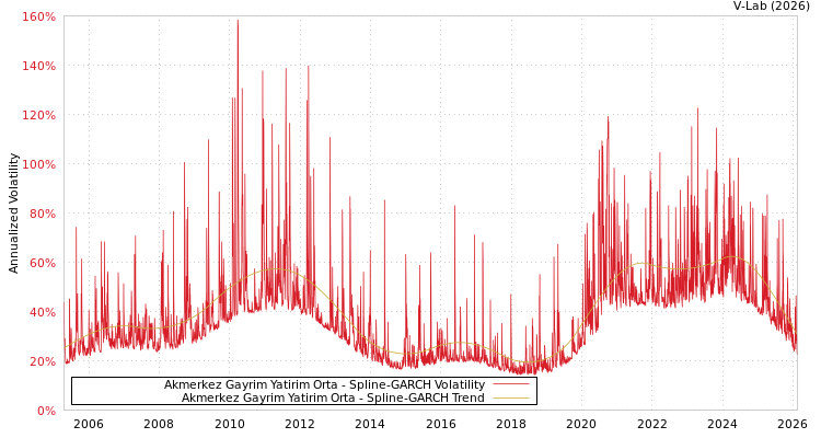 graph of Akmerkez Gayrim Yatirim Orta SGARCH