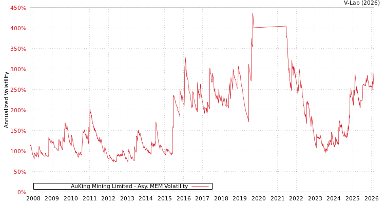 graph of AuKing Mining Limited AMEM