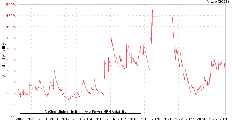 graph of AuKing Mining Limited APMEM