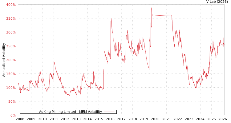 graph of AuKing Mining Limited MEM