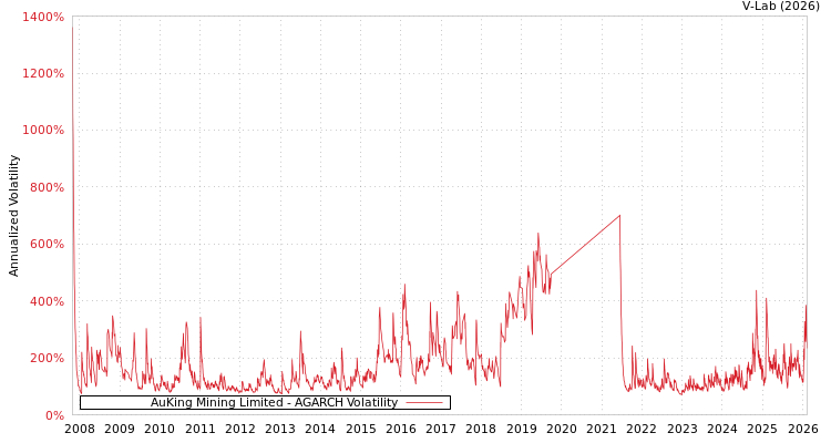 graph of AuKing Mining Limited AGARCH