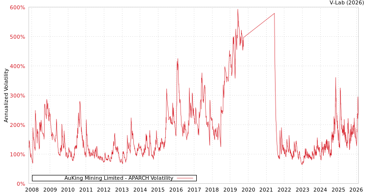 graph of AuKing Mining Limited APARCH