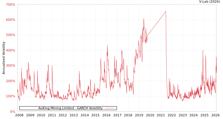 graph of AuKing Mining Limited GARCH