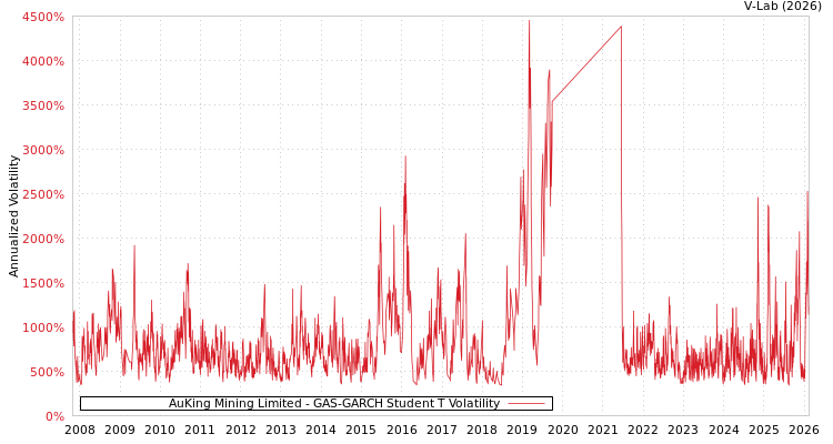 graph of AuKing Mining Limited GAS-GARCH-T
