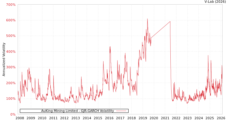graph of AuKing Mining Limited GJR-GARCH