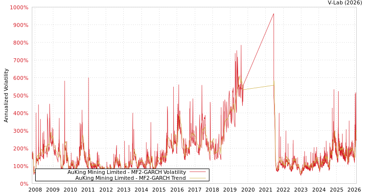 graph of AuKing Mining Limited MF2-GARCH