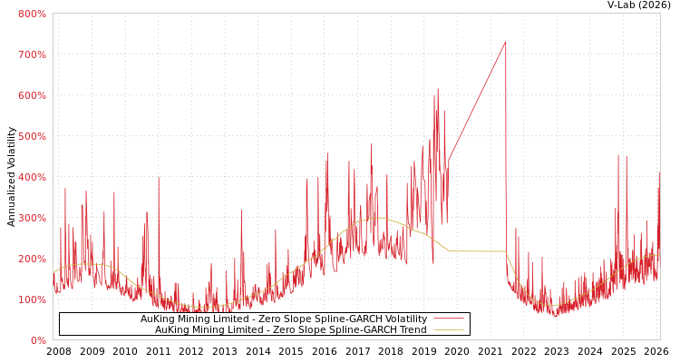 graph of AuKing Mining Limited S0GARCH