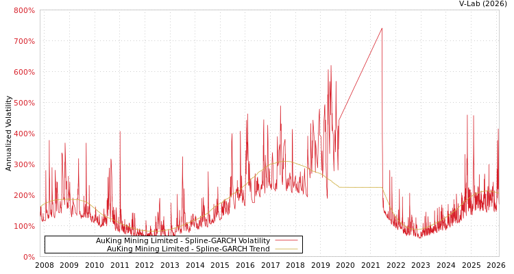 graph of AuKing Mining Limited SGARCH