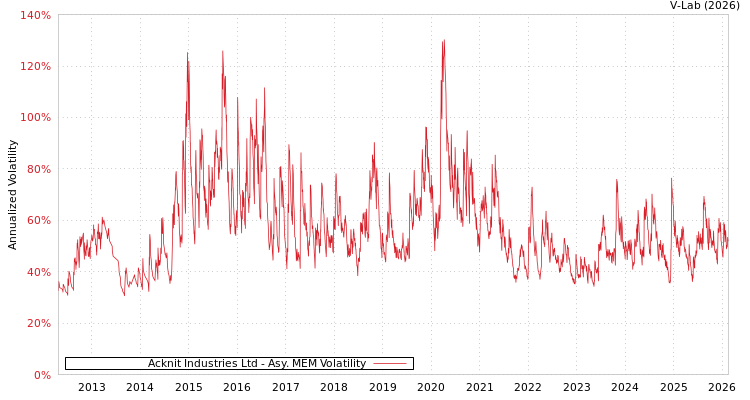 graph of Acknit Industries Ltd AMEM