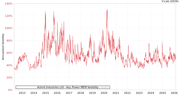 graph of Acknit Industries Ltd APMEM